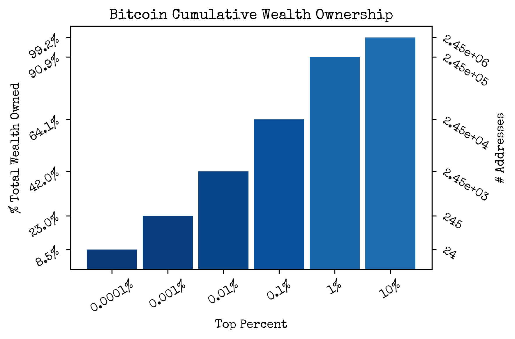 Bitcoin Distribution Chart